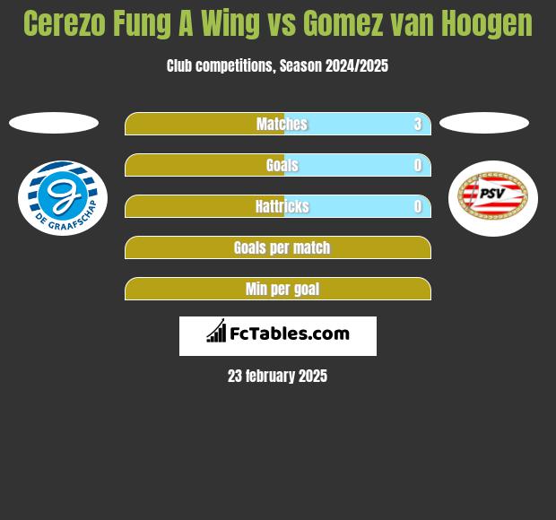 Cerezo Fung A Wing vs Gomez van Hoogen h2h player stats