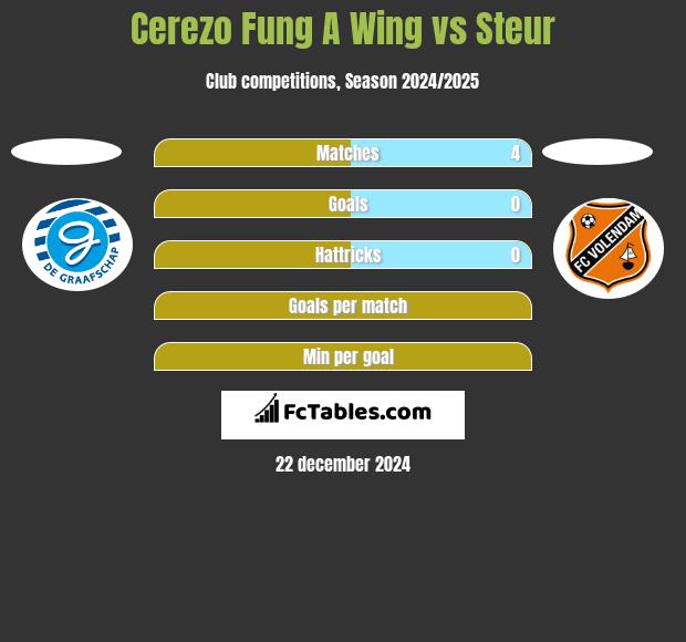 Cerezo Fung A Wing vs Steur h2h player stats