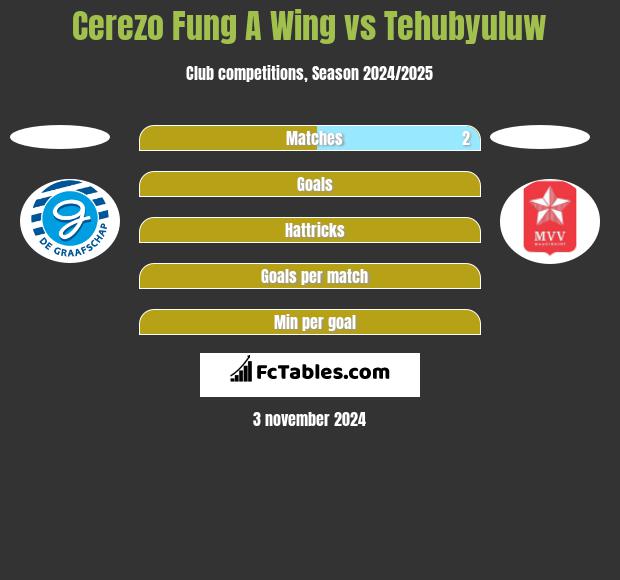 Cerezo Fung A Wing vs Tehubyuluw h2h player stats