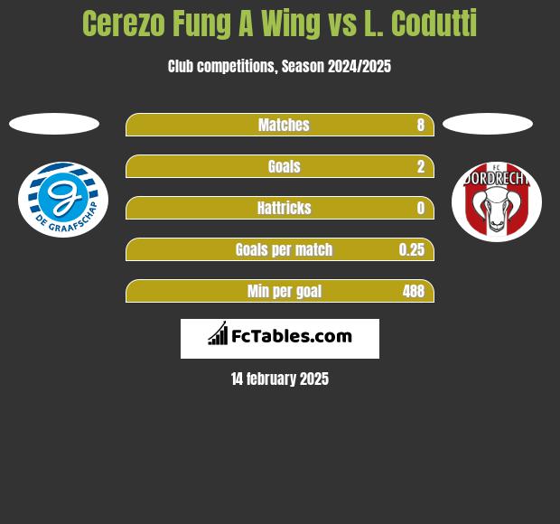 Cerezo Fung A Wing vs L. Codutti h2h player stats