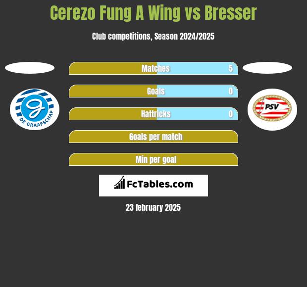 Cerezo Fung A Wing vs Bresser h2h player stats