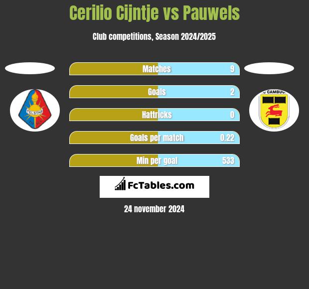 Cerilio Cijntje vs Pauwels h2h player stats