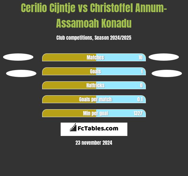 Cerilio Cijntje vs Christoffel Annum-Assamoah Konadu h2h player stats