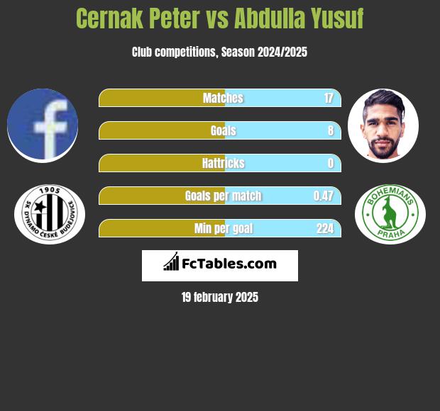 Cernak Peter vs Abdulla Yusuf h2h player stats