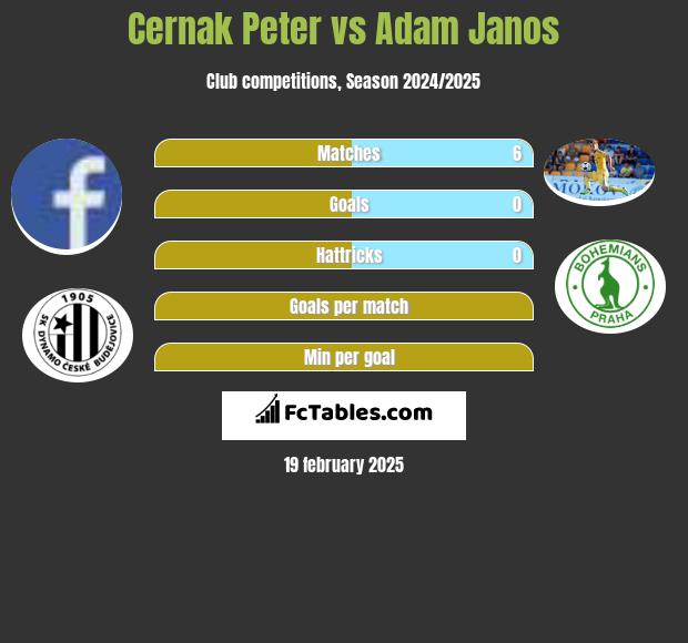 Cernak Peter vs Adam Janos h2h player stats