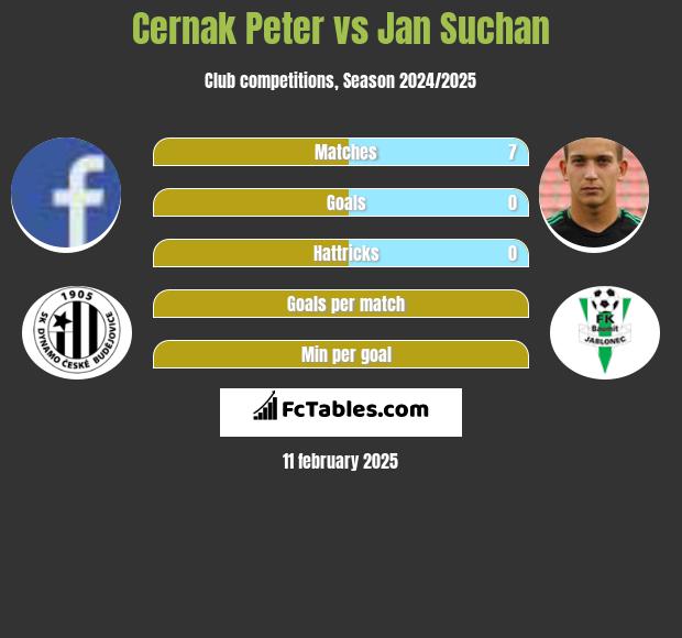 Cernak Peter vs Jan Suchan h2h player stats