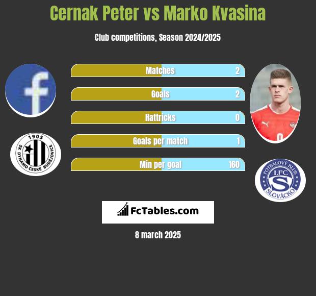 Cernak Peter vs Marko Kvasina h2h player stats