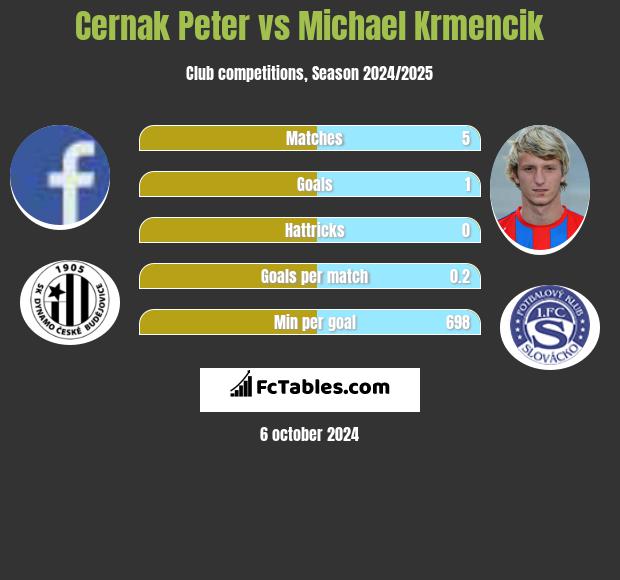 Cernak Peter vs Michael Krmencik h2h player stats