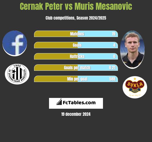 Cernak Peter vs Muris Mesanovic h2h player stats