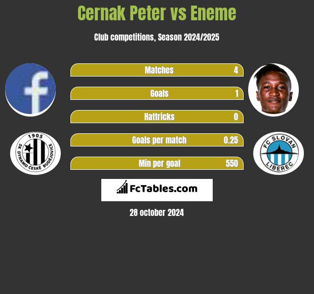 Cernak Peter vs Eneme h2h player stats