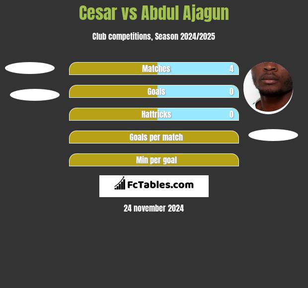 Cesar vs Abdul Ajagun h2h player stats