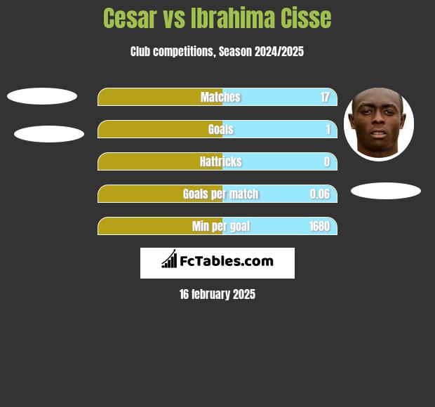 Cesar vs Ibrahima Cisse h2h player stats