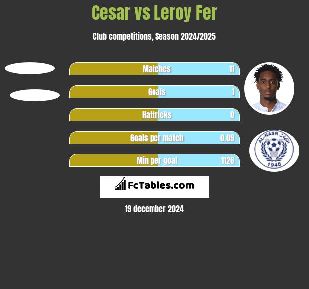 Cesar vs Leroy Fer h2h player stats