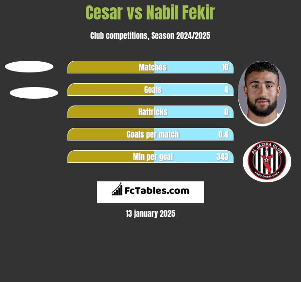 Cesar vs Nabil Fekir h2h player stats