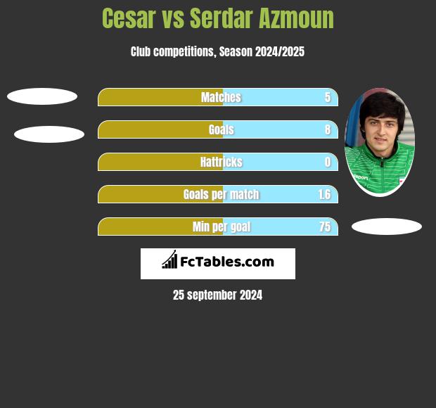 Cesar vs Serdar Azmoun h2h player stats