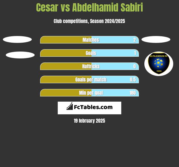 Cesar vs Abdelhamid Sabiri h2h player stats