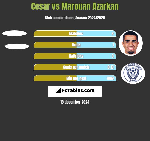 Cesar vs Marouan Azarkan h2h player stats