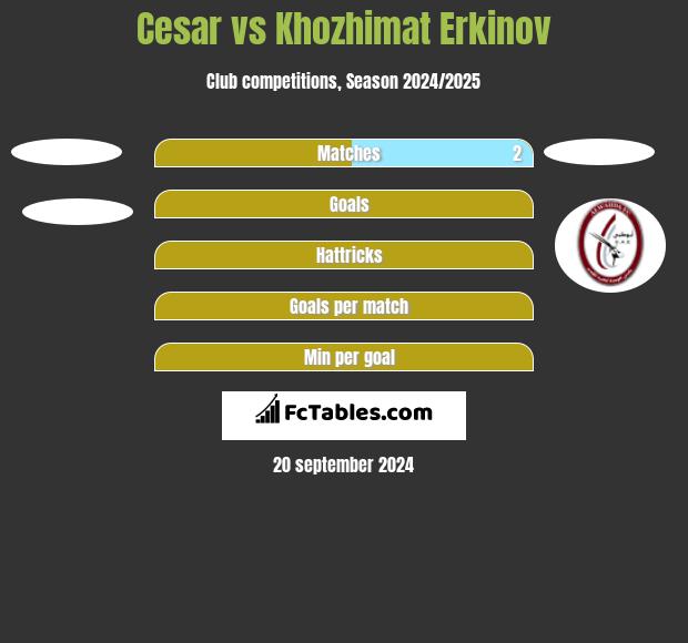 Cesar vs Khozhimat Erkinov h2h player stats