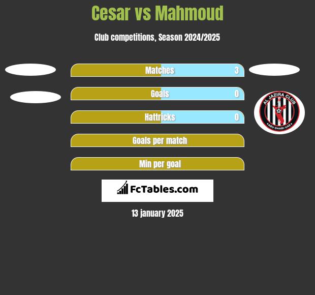 Cesar vs Mahmoud h2h player stats