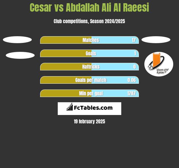 Cesar vs Abdallah Ali Al Raeesi h2h player stats