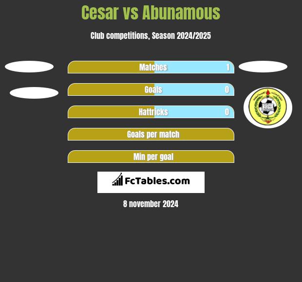 Cesar vs Abunamous h2h player stats