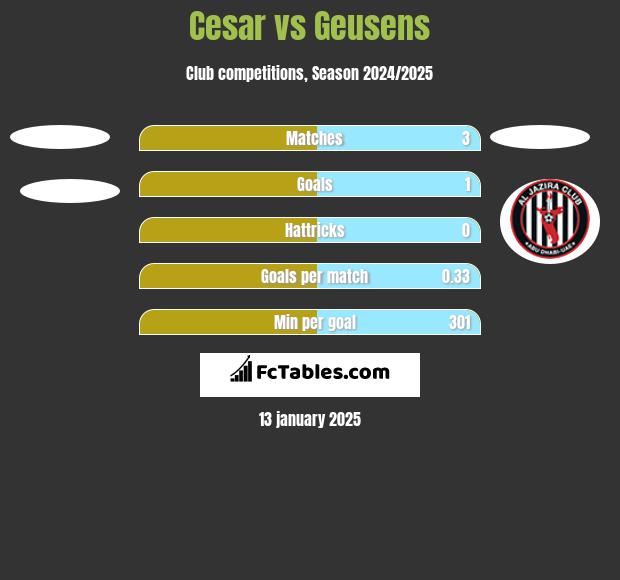 Cesar vs Geusens h2h player stats