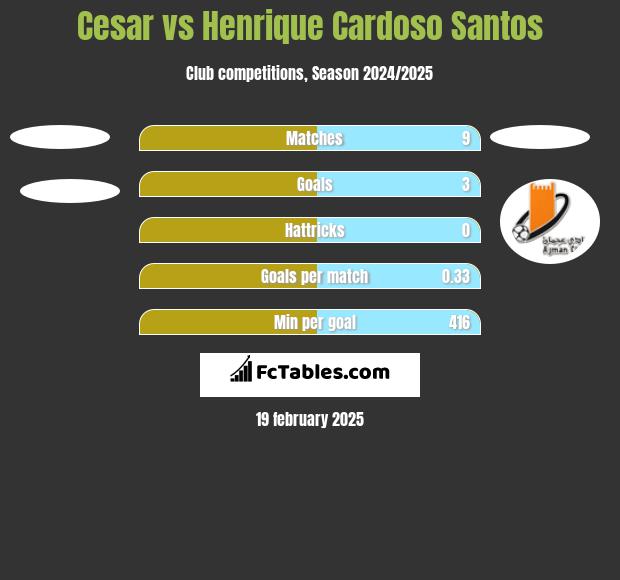 Cesar vs Henrique Cardoso Santos h2h player stats