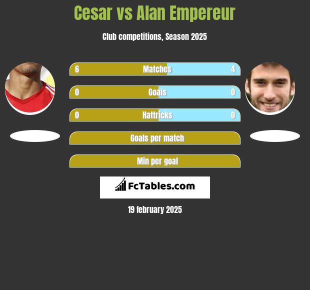 Cesar vs Alan Empereur h2h player stats