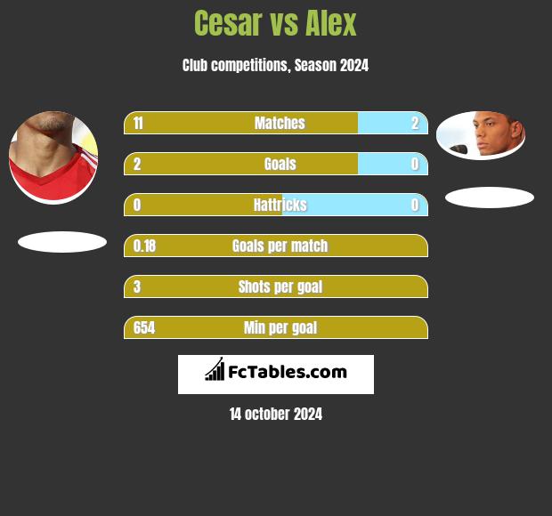 Cesar vs Alex h2h player stats