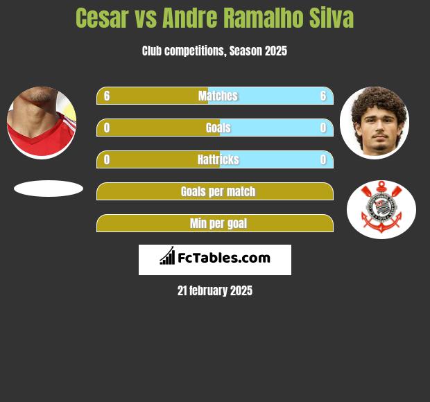 Cesar vs Andre Silva h2h player stats