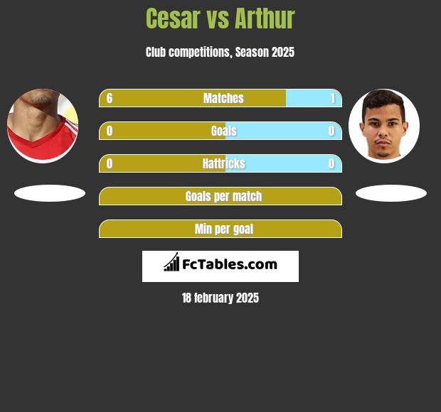 Cesar vs Arthur h2h player stats