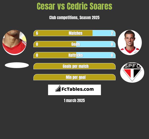 Cesar vs Cedric Soares h2h player stats