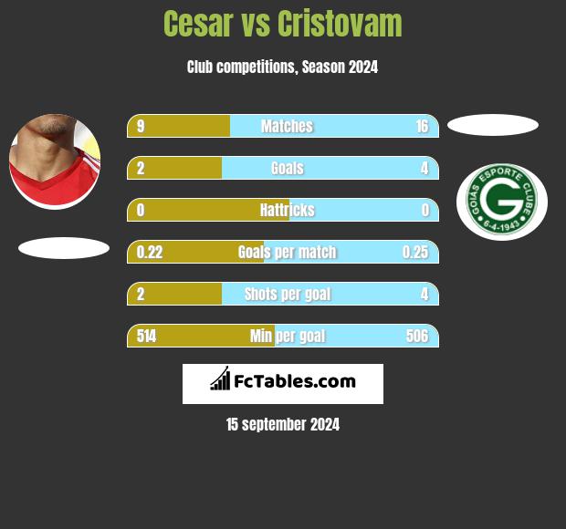 Cesar vs Cristovam h2h player stats