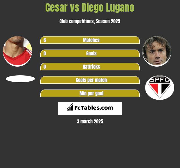 Cesar vs Diego Lugano h2h player stats