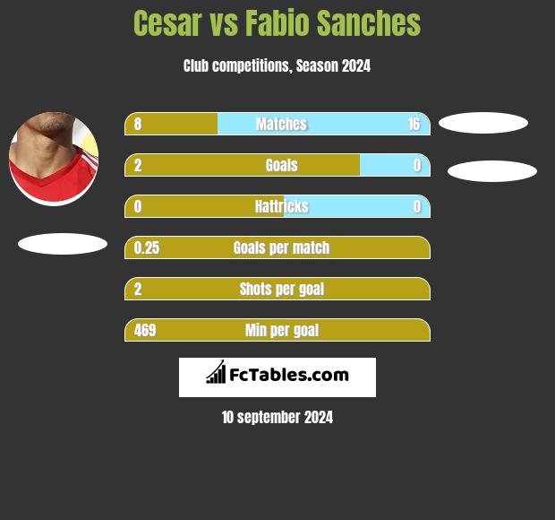 Cesar vs Fabio Sanches h2h player stats