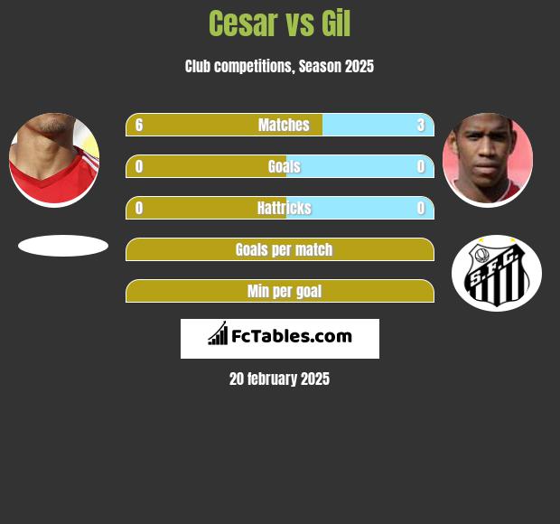 Cesar vs Gil h2h player stats