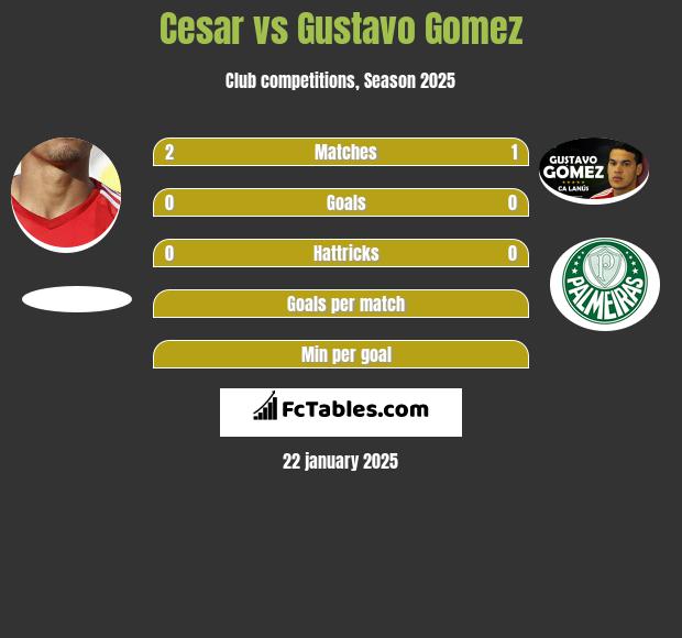 Cesar vs Gustavo Gomez h2h player stats