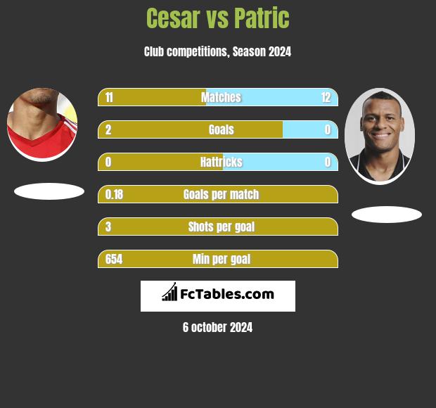 Cesar vs Patric h2h player stats