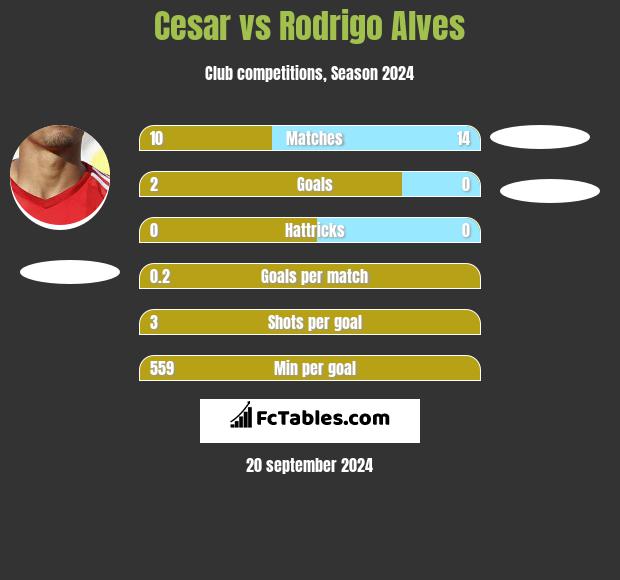 Cesar vs Rodrigo Alves h2h player stats