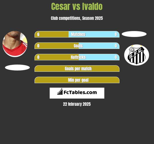 Cesar vs Ivaldo h2h player stats