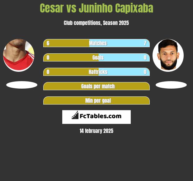 Cesar vs Juninho Capixaba h2h player stats