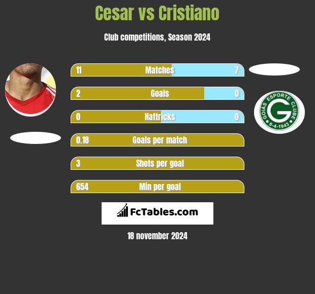 Cesar vs Cristiano h2h player stats