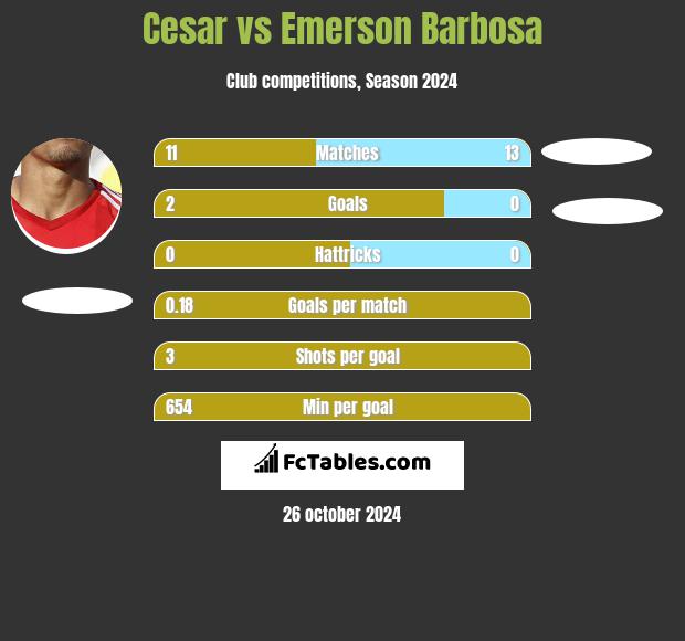 Cesar vs Emerson Barbosa h2h player stats