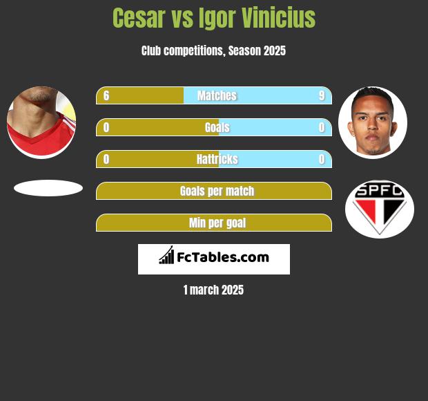 Cesar vs Igor Vinicius h2h player stats