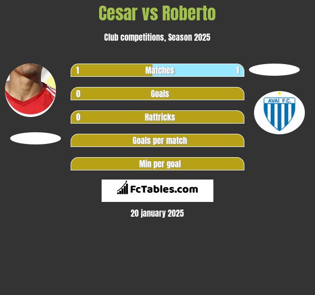 Cesar vs Roberto h2h player stats