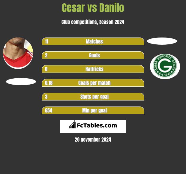 Cesar vs Danilo h2h player stats