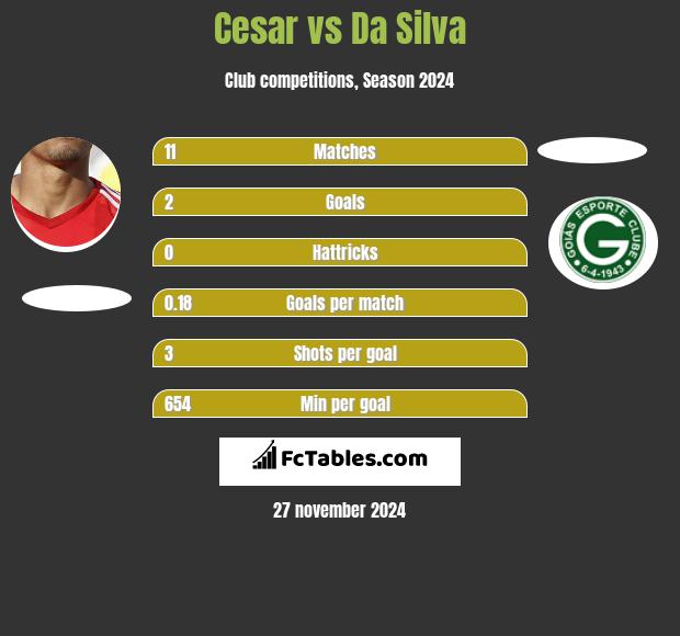 Cesar vs Da Silva h2h player stats