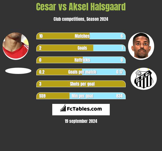 Cesar vs Aksel Halsgaard h2h player stats