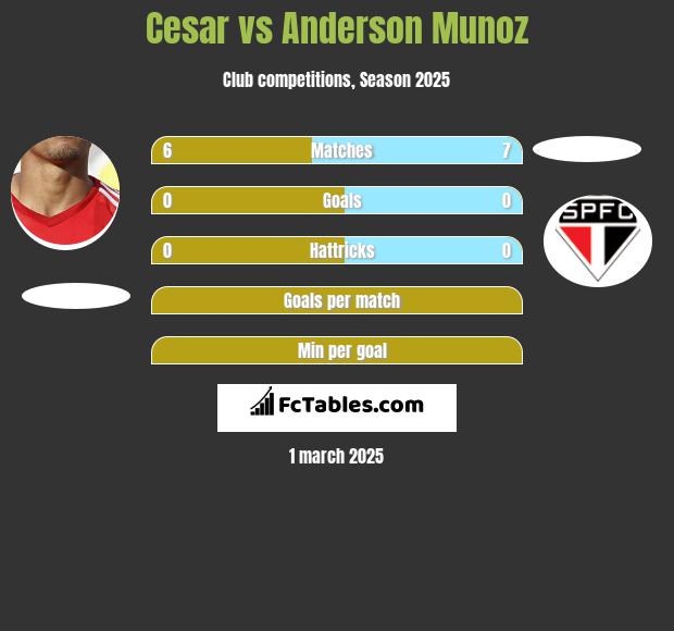 Cesar vs Anderson Munoz h2h player stats