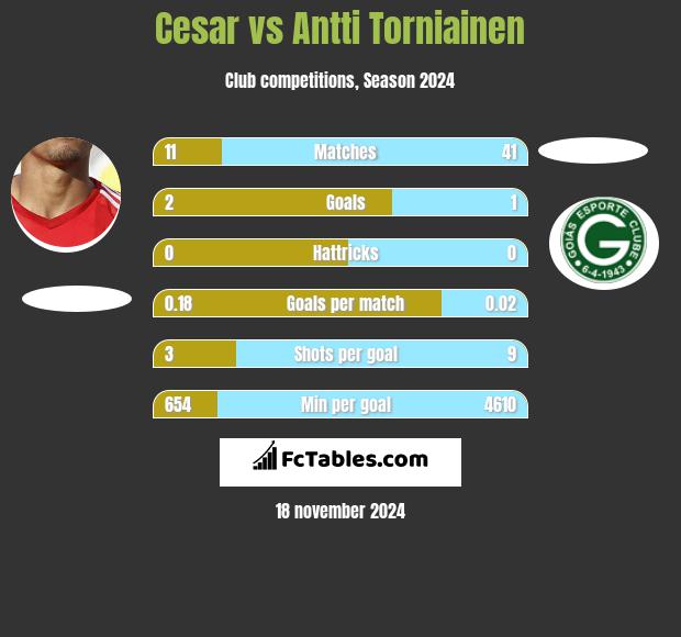 Cesar vs Antti Torniainen h2h player stats